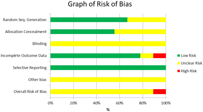 Summary of risk of bias of eligible randomized controlled trials (RCTs).