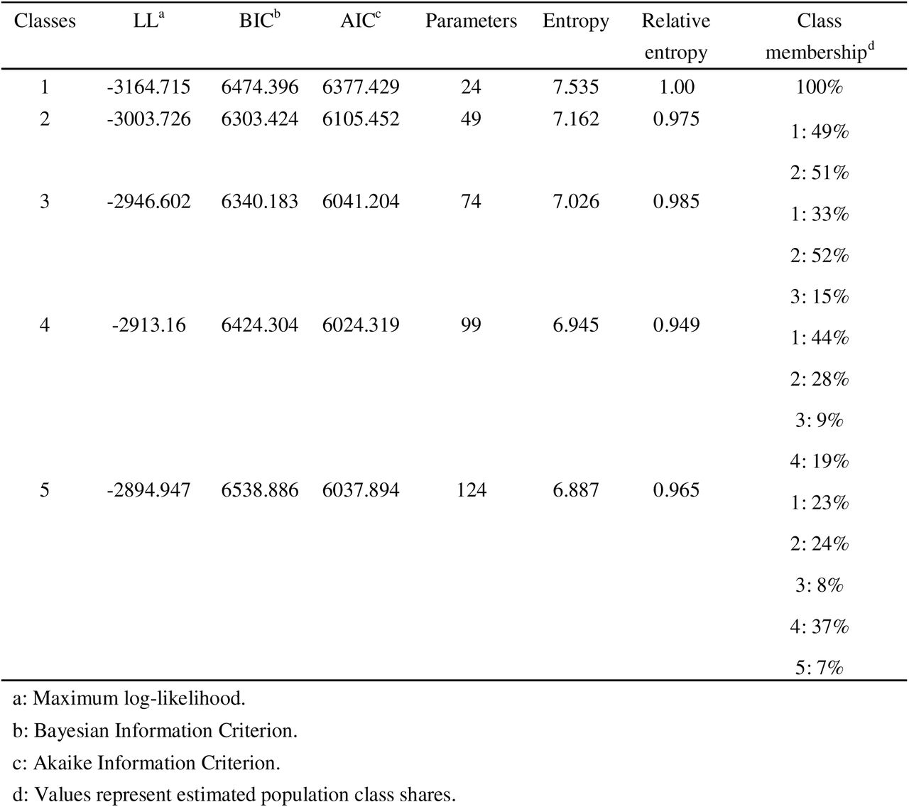 Latent class analysis model characteristics for community members