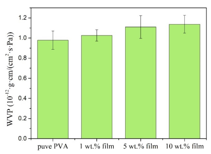 Water vapor permeability (WVP) of hemp/PVA composite films versus hemp loadings.