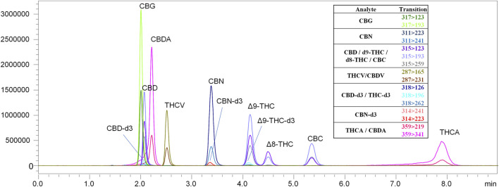 LC-MS/MS chromatogram produced from a mixed cannabinoid calibration standard. The chromatographic method employed was able to separate analytes with identical MRM transitions.