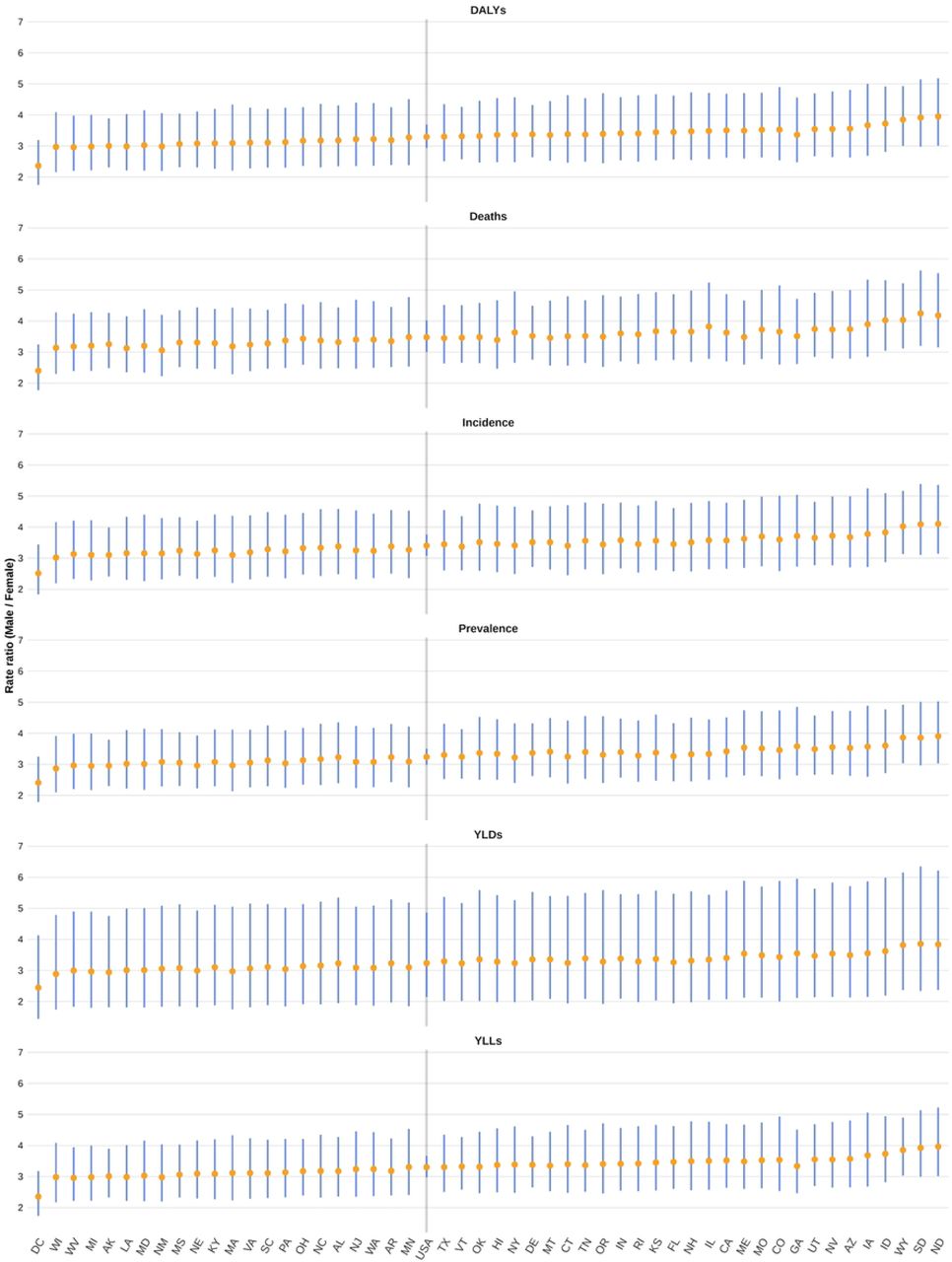 State-level male:female ratio across different measures in 2021.Abbreviations: Alabama: AL; Alaska: AK; Arizona: AZ; Arkansas: AR; California: CA; Colorado: CO; Connecticut: CT; Delaware: DE; District of Columbia: DC; Florida: FL; Georgia: GA; Hawaii: HI; Idaho: ID; Illinois: IL; Indiana: IN; Iowa: IA; Kansas: KS; Kentucky: KY; Louisiana: LA; Maine: ME; Maryland: MD; Massachusetts: MA; Michigan: MI; Minnesota: MN; Mississippi: MS; Missouri: MO; Montana: MT; Nebraska: NE; Nevada: NV; New Hampshire: NH; New Jersey: NJ; New Mexico: NM; New York: NY; North Carolina: NC; North Dakota: ND; Ohio: OH; Oklahoma: OK; Oregon: OR; Pennsylvania: PA; Rhode Island: RI; South Carolina: SC; South Dakota: SD; Tennessee: TN; Texas: TX; Utah: UT; Vermont: VT; Virginia: VA; Washington: WA; West Virginia: WV; Wisconsin: WI; Wyoming: WY; ; DALYs: Disability-Adjusted Life Year; YLDs: Years Lived with Disability; YLLs: Years of Life Lost