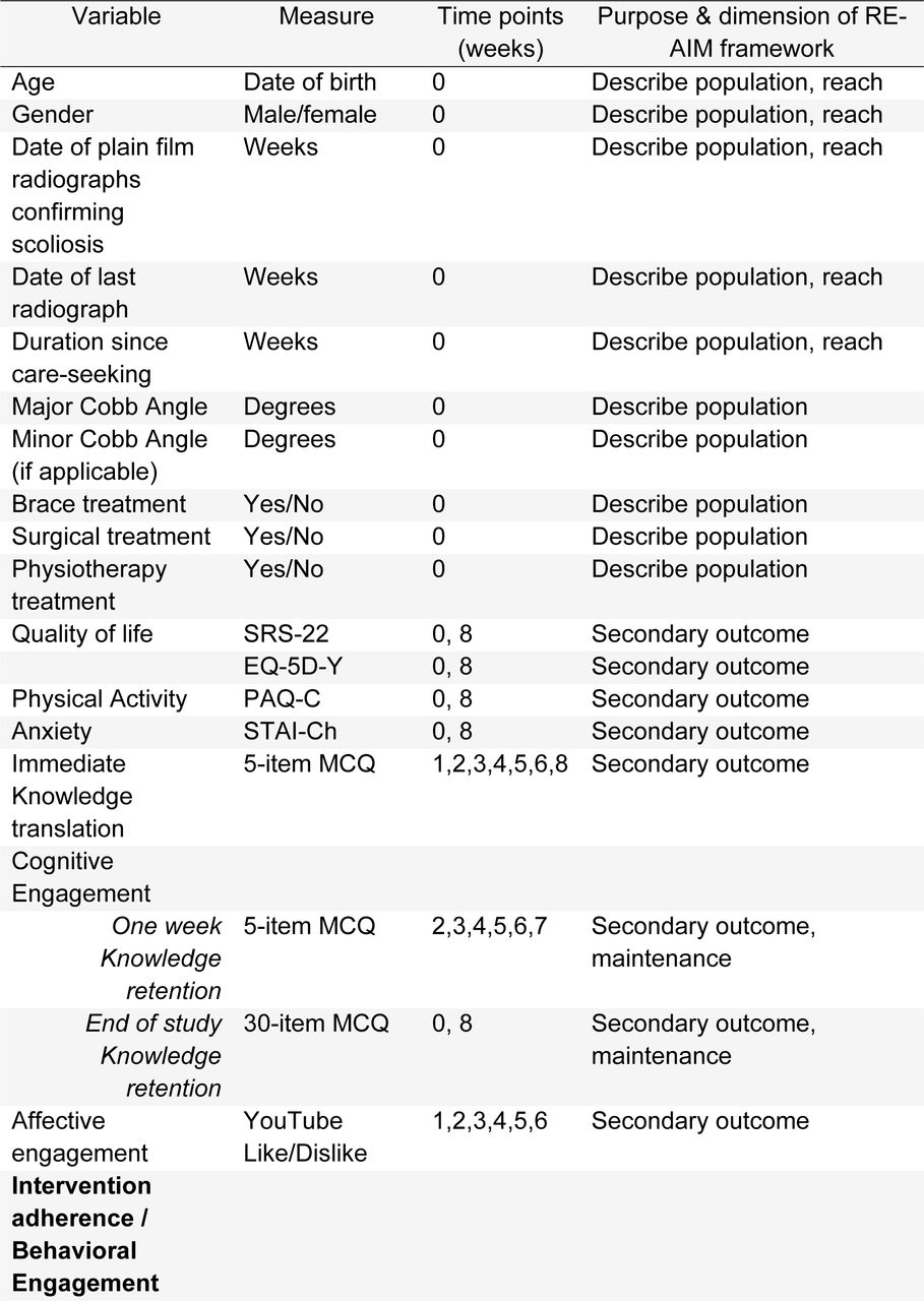 Baseline and outcome variables collected and their purpose, with the primary feasibility outcomes in bold