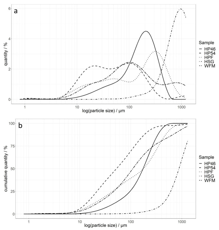 Sample size distribution (a) and cumulative sample size distribution (b) of all raw materials at 1 bar with 90% feed rate. HSG—hemp seed grit; HPF—hemp press cake flour; HP46—hemp press cake flour protein (46%); HP54—hemp press cake flour protein (54%); WFM—half-and-half mixture of wheat and whole wheat flour.