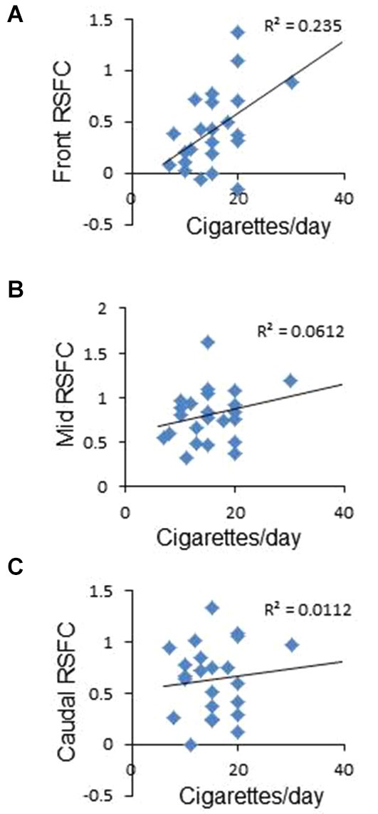 Correlation between frontal interhemispheric functional connectivity in deprived subjects and average number of cigarettes smoked per day. (A) Positive significant correlation between frontal RSFC and cigarettes/day. (B,C) No correlation between medial (B) or caudal (C) RSFC and cigarettes/day.