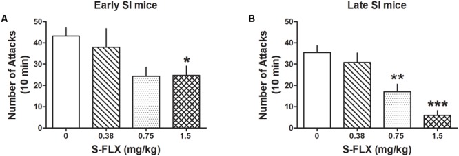 S-fluoxetine (S-FLX) decreases aggressive behavior in early and late adolescent SI mice. S-FLX at the doses of 0.375, 0.75, and 1.5 mg/kg, i.p., was administered both to early (A) and late (B) adolescent SI mice 60 min before the resident–intruder test. In late adolescent SI mice, S-FLX reduced aggression at the dose of 0.75 mg/kg with an EC50 dose of 0.85 mg/kg, while in early adolescent SI mice, S-FLX induced a decrease of aggression with an EC50 dose of >1.5 mg/kg. Data represent the mean ± SEM of 13–18 mice. ∗p < 0.05; ∗∗p < 0.01; ∗∗∗p < 0.001, when compared with basal control levels of aggression.