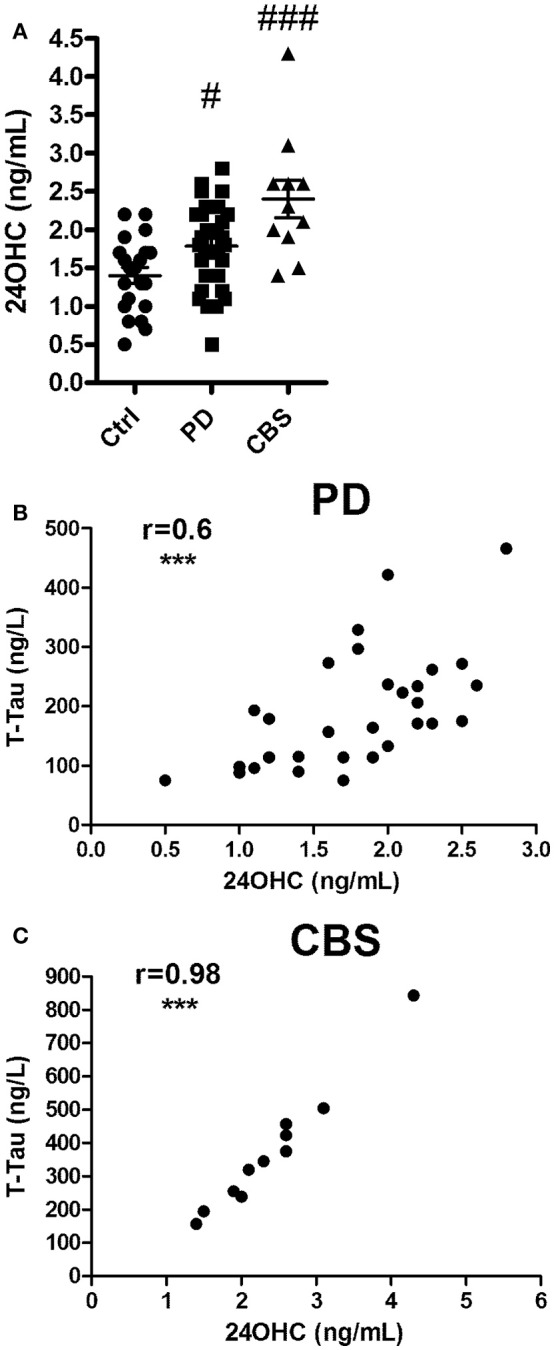 (A) Levels of 24OHC in CSF from controls or patients with Parkinson's disease (PD) or Corticobasal syndrome (CBS). (B,C) Correlations between CSF levels of 24OHC and total Tau in PD (B) and CBS (C) patients. In (A), #p < 0.05, ###p < 0.001 vs. control. In B,C, r values indicate Pearson correlations and ***p < 0.001 significance.