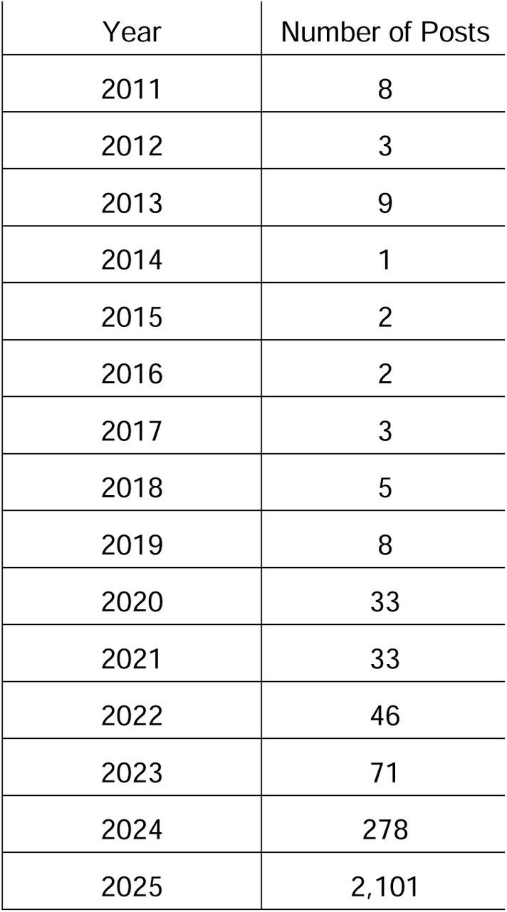Number of posts by publication year