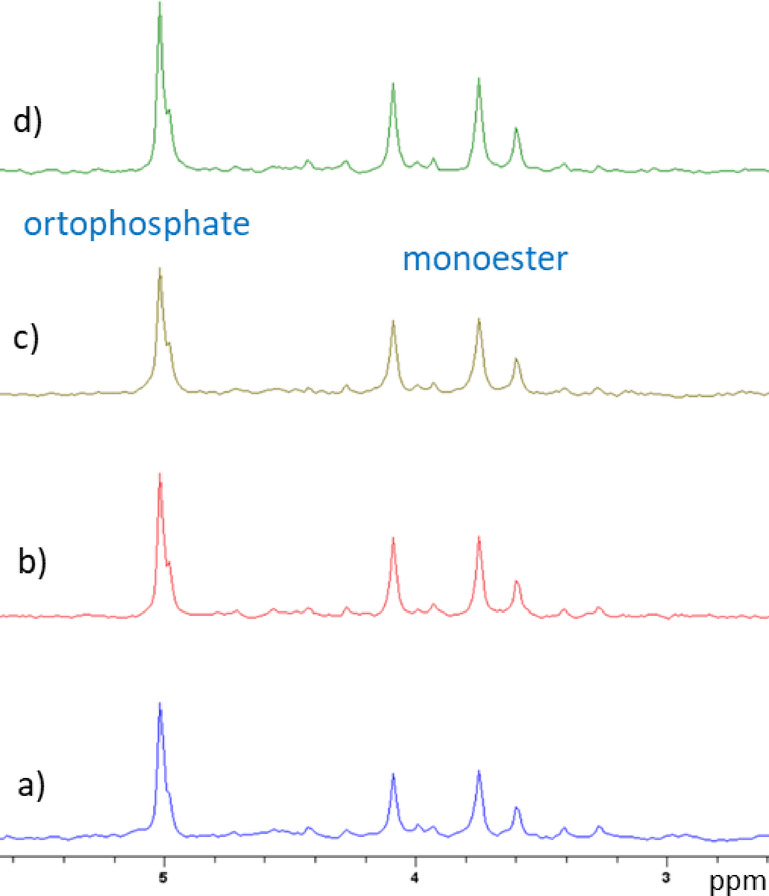 31P NMR spectra of hemp pomaces phosphorus-rich extracts in D2O at 25 °C: (a) HopPE, (b) HopPE 4, (c) HopPE 7, and (d) HopPE 10.