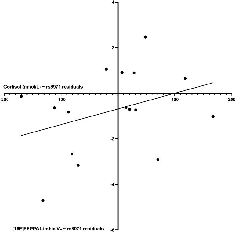 Relationship between cortisol and [18F] FEPPA VT. Higher serum cortisol concentrations (nmol/L) was correlated (r = 0.530, p = 0.028) with higher [18F] FEPPA VT in PTSD participants (n = 16).