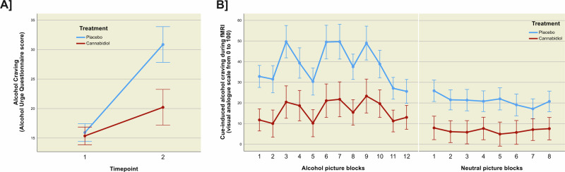 Treatment effect on alcohol craving.Depiction of the significant effects of cannabidiol A on alcohol craving before (timepoint 1) and after (timepoint 2) the combined experimental stress- and alcohol cue exposure (Ftreatment_group(1,26) = 4.516, p = 0.043, eta2 = 0.15) and B on cue-induced alcohol craving during the fMRI cue-reactivity task (Ftreatment_group(1,24) = 6.665, p = 0.015, eta2 = 0.23, n = 12 alcohol picture blocks and Ftreatment_group(1,24) = 4.218, p = 0.052, n = 8 neutral picture blocks, errors bars represent to ±1 standard error).