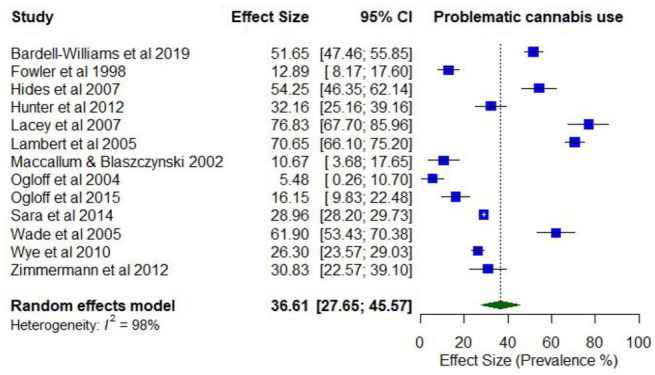 Prevalence of past 12-month problematic cannabis use.