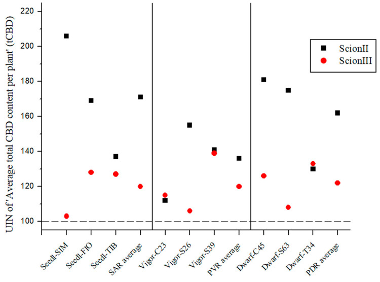 Average total CBD content per plant (tCBD) for two scion genotypes grafted on nine different rootstocks expressed as UIN, where value of 100 represent control combination (non-grafted plants). SIM, S—population ‘Simba’, FIO—variety ‘Fiona’, TIB, T—variety ‘Tiborszallasi’, C—variety ‘Carmagnola’, Seedl, SAR—seedling-as-rootstock combination, Vigor, PVR—potentially vigorous rootstocks, Dwarf, PDR—potentially dwarfing rootstocks, ScionII—scion of chemotype II, and ScionIII—scion of chemotype III.