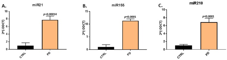 MicroRNA analysis of inflammatory and hypoxia associated microRNAs in circulating plasma-EVs of pre-motor PD and sham animals. (A) Significantly increased relative expression of the inflammatory miR21 was observed in plasma-EVs of the pre-motor PD rats, compared with shams. (B) Significantly increased relative expression of the inflammatory miR155 was observed in plasma-EVs of pre-motor PD rats, compared with shams. (C) The relative expression of the hypoxia related miR210 was significantly increased in plasma-EVs of pre-motor PD rats, compared with those of sham-treated animals. Results are represented as relative microRNA (miR) expression compared to the internal control miRs (2Λ(-DDCT)); exact p-values are indicated, error bars show SD (n = 3 biological and three technical replicates for all; ctrl = sham; PD = pre-motor PD models).