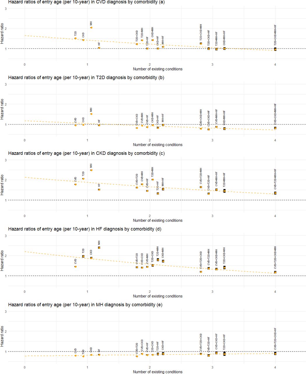 Estimated association between age at entry to the current state (per 10 years) and the rate of next disease transition by the number of existing conditions and comorbidity status. Estimated HRs are shown by orange dots, with the associated 95% confidence intervals (CI) represented by black bands. For transitions into each condition, the superimposed dotted line represents meta-regression fit based on the corresponding HRs. Abbreviations: CVD: cardiovascular disease; T2D: type-2 diabetes; CKD: chronic kidney disease; HF: heart failure; MH: mental health conditions.
