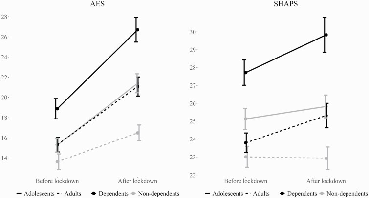 Means and standard errors for the Apathy Evaluation Scale and Snaith-Hamilton Pleasure Scale by level of dependence within cannabis users before and after lockdown. Higher scores indicate higher levels of apathy and anhedonia, respectively.