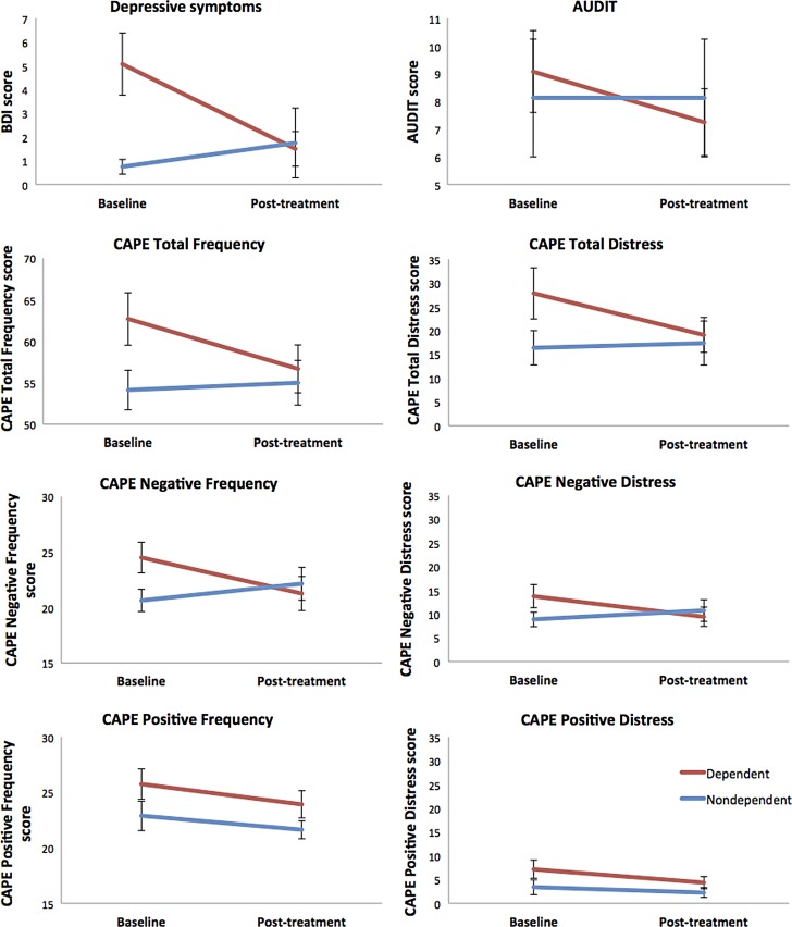 Psychological symptom changes from baseline to PT in dependent and nondependent cannabis users. Group-by-time interactions for BDI scores (F1,18=8.29, p=0.010); Alcohol Use Disorders Identification Test scores (F1,18=3.10, p=0.095); CAPE Total Symptom Frequency score (F1,18=6.82, p=0.018); CAPE Total Symptom Distress scores (F1,18=7.03, p=0.016); CAPE-negative symptom frequency scores (F1,18=12.64, p=0.002); CAPE-negative symptom distress scores (F1,18=12.83, p=0.002), and CAPE-positive symptom frequency scores (F1,18=0.21, p=0.649). Wilcoxon signed-rank Test for CAPE-positive symptom distress scores: dependent users Z=2.11, p=0.035; nondependent users Z=0.92, p=0.356.