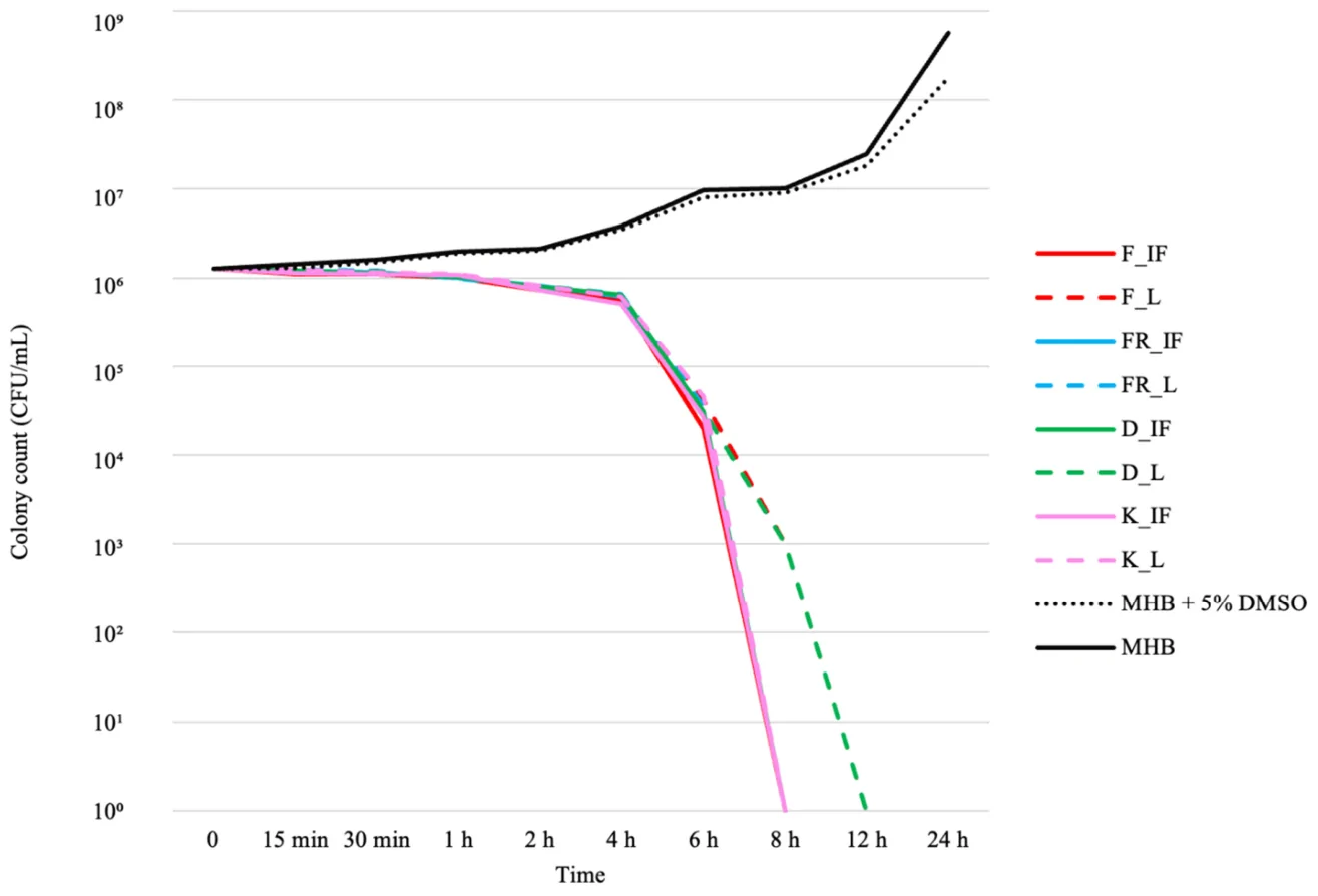 Time–kill curves of ethanolic extracts against Pseudomonas aeruginosa PCM 2710. F_IF and K_IF extracts were tested at 1.25% v/v mL (1 × MIC), whereas the remaining extracts were tested at 2.5% (1 × MIC). Complete bacterial elimination occurred after 8 h for F_IF, FR_IF, FR_L, D_IF, K_IF, and K_L, and after 12 h for F_L and D_L.