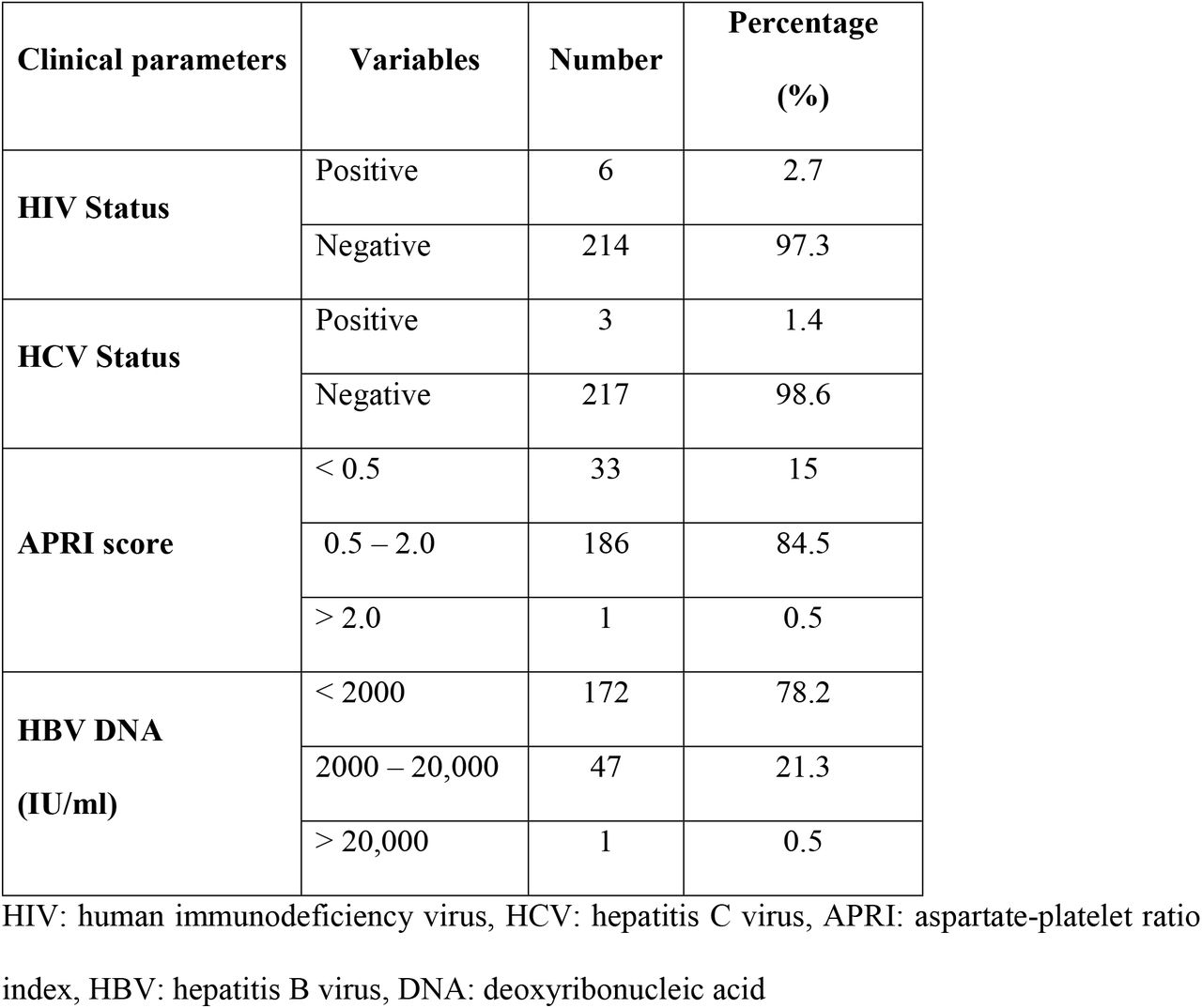 Other laboratory parameters of study participants