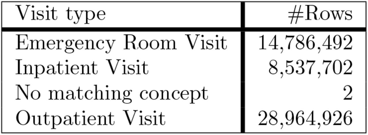 Number of records per visit type.