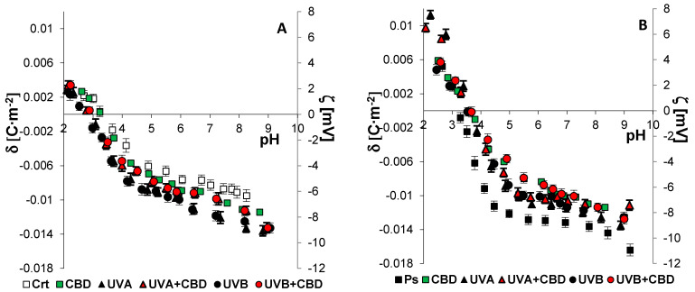 The surface charge density (left axis) and corresponding zeta potential (right axis) of keratinocytes isolated from skin of healthy subjects (Ctr) (A) (n = 6) and psoriatic patients (Ps) (B) (n = 6) exposed to UVA (30 J/cm2) and UVB (60 mJ/cm2) radiation as well as untreated and treated with CBD (4 μM). The mean values ± SD are presented.