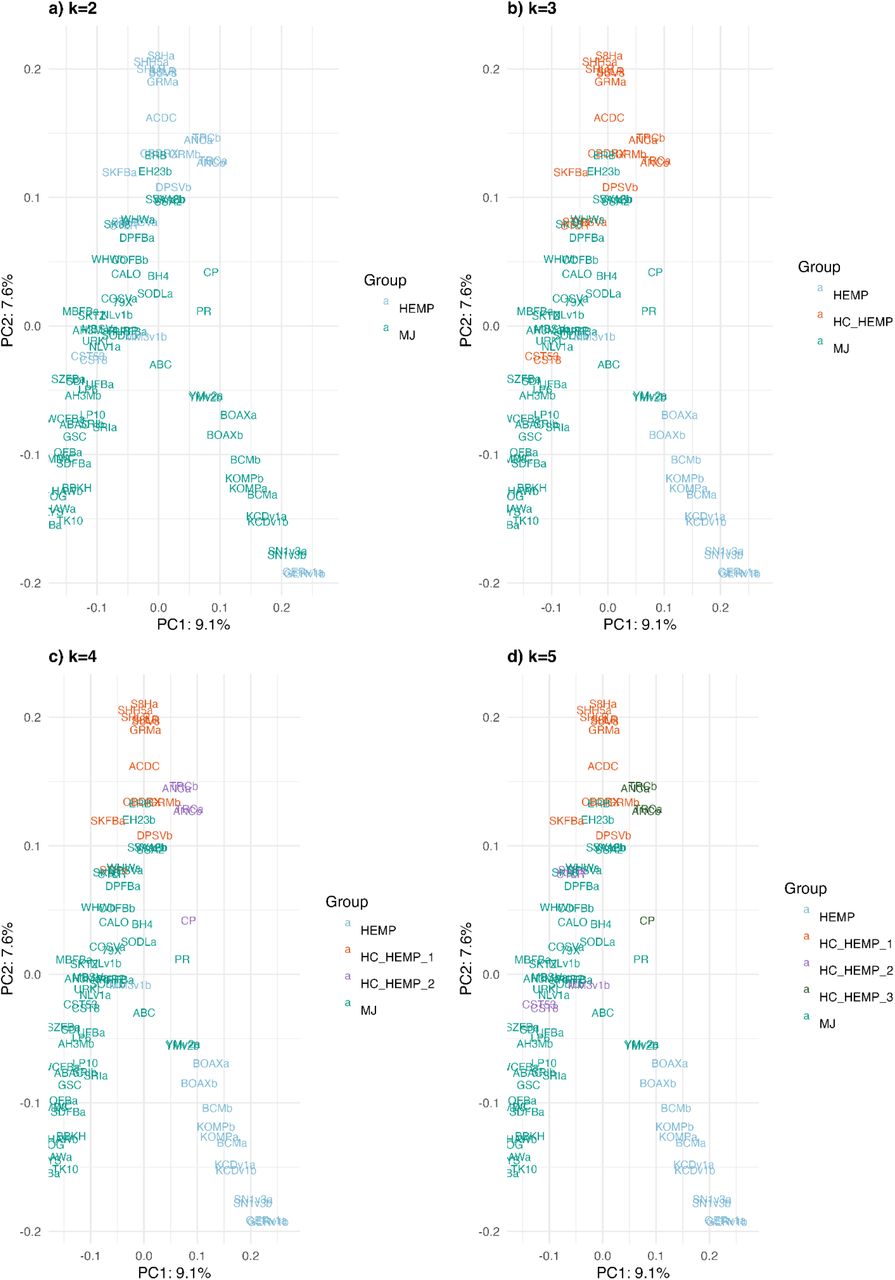 Clustering by Partitioning Around Medoids (PAM), with k from 2 to 5. Note that EH23, SSA, SVA (all HC_HEMP), and YMv2 (HEMP) consistently group with MJ.