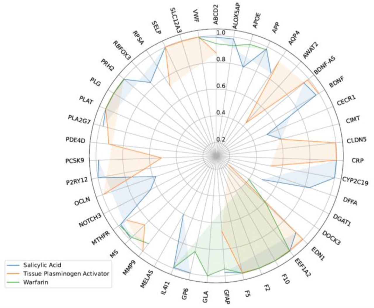 radar chart for p-values between Leukemia and affected proteins/genes, after consumption of each drug.