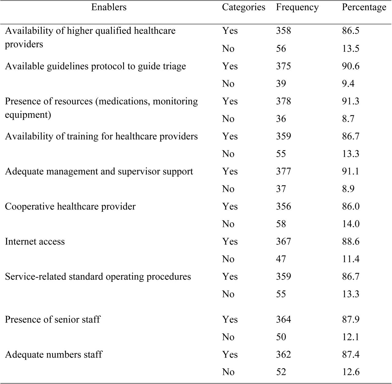 Institutional-related enablers to pediatric emergency triage concerning practice among healthcare providers in selected tertiary hospitals in West Oromia, Ethiopia, 2025 (n=414).