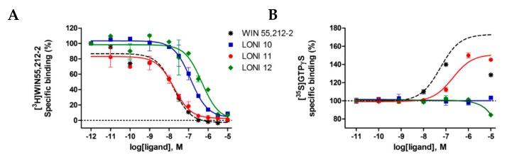 (A) CBs receptor binding affinity of LONI 10-12 in [3H]WIN55,212-2 competition binding assays to rat whole brain membrane homogenates. Figures represent the specific binding of the radioligand in percentage in the presence of increasing concentrations (10−10–10−5 M) of the indicated ligands. Data are expressed as percentage of mean specific binding ± S.E.M. (n ≥ 3). (B) G protein activation effects of the novel ligands in [35S]GTPγS binding assays in rat brain membrane homogenates. Figures represent the relative specific binding of [35S]GTPγS in the presence of increasing concentrations (10−10–10−5 M) of the indicated compounds. Data are expressed as percentage of mean specific binding ±S.E.M. (n ≥ 3).