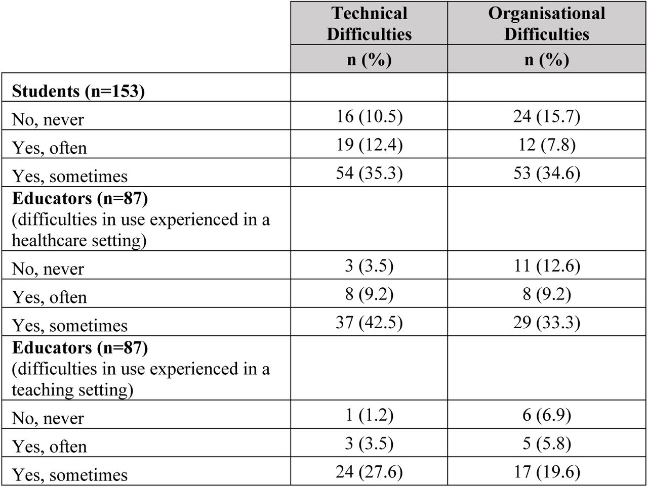 Technical and organisational difficulties experienced with telehealth consultation services.Note that some totals do not equal 100% due to missing responses.