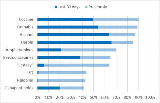 Top 10 of lifetime prevalence of substances of abuse, and their recent use.