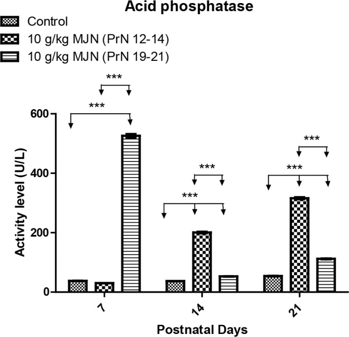 The effect of prenatal exposure to MJN (10 g/kg) smoke on ACP activity in the LGN of developing Wistar ratsValues are expressed as Mean±SEM. *** P<0.001, repeated-measures ANOVA followed by Bonferroni post-test.