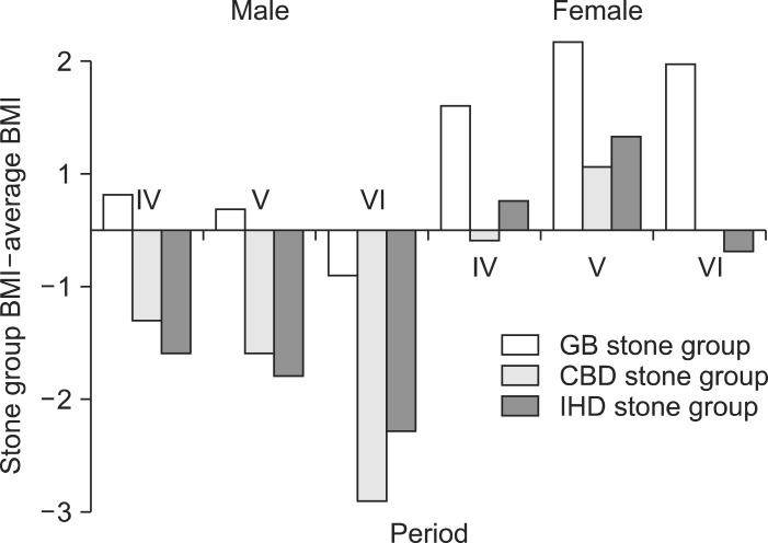 Body mass index of each stone group, by sex, in the evaluation period.BMI, body mass index; GB, gallbladder; CBD, common bile duct; IHD, intrahepatic duct.