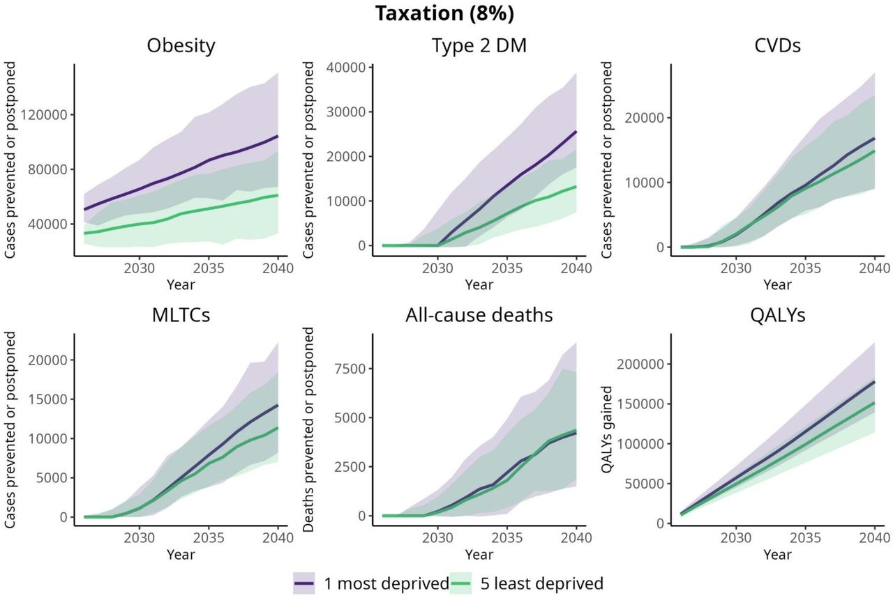 Cumulative cases or deaths prevented or postponed and QALYs gained (median; 95% UI) due to taxation (8%) on HFSS food based on consumer response by QIMD (2026 – 2040)