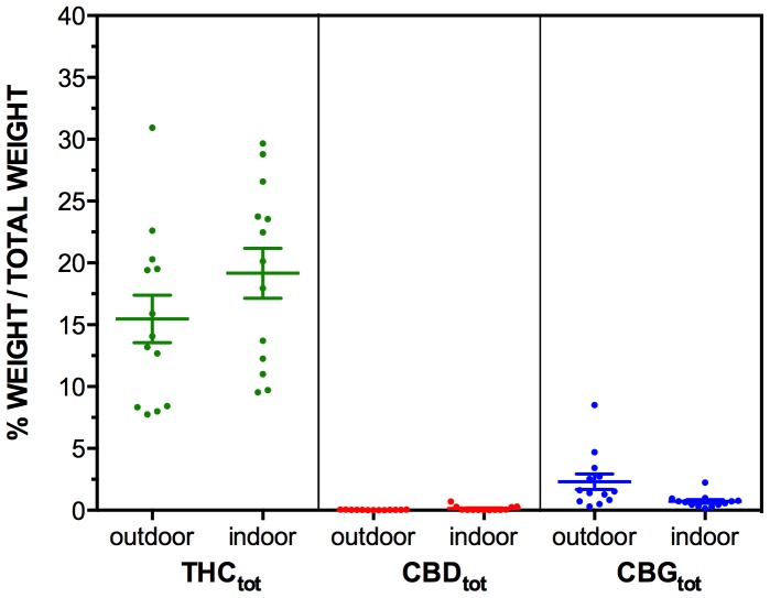 The levels of THCtot, CBDtot and CBGtot, in n = 13 outdoor grown (NSW North Coast) and n = 13 indoor grown (Sydney) “Known Provenance” samples.Levels of cannabinoids are expressed as mean % of total weight of sample (w/w%), with ± SEM bars shown.