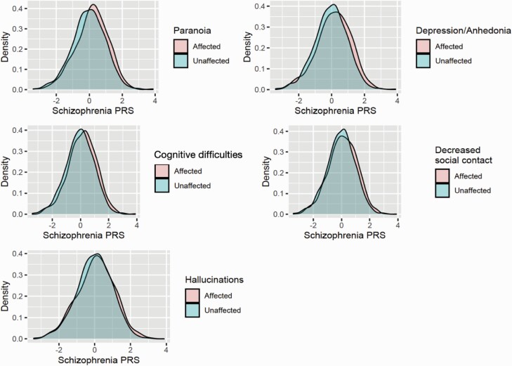 Density plots showing the distribution of schizophrenia polygenic risk scores (PRS) in affected and unaffected European genetic ancestry individuals for cannabis-induced psychotic-like experiences. The schizophrenia PRS was significantly associated with all cannabis-induced psychotic-like experiences except for hallucinations.