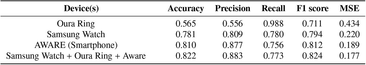 The performance of the loneliness detection methods using different devices