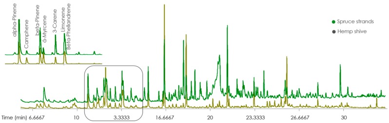 Chromatograms of VOCs extracted from spruce strands and hemp shives (with a focus on terpenes).