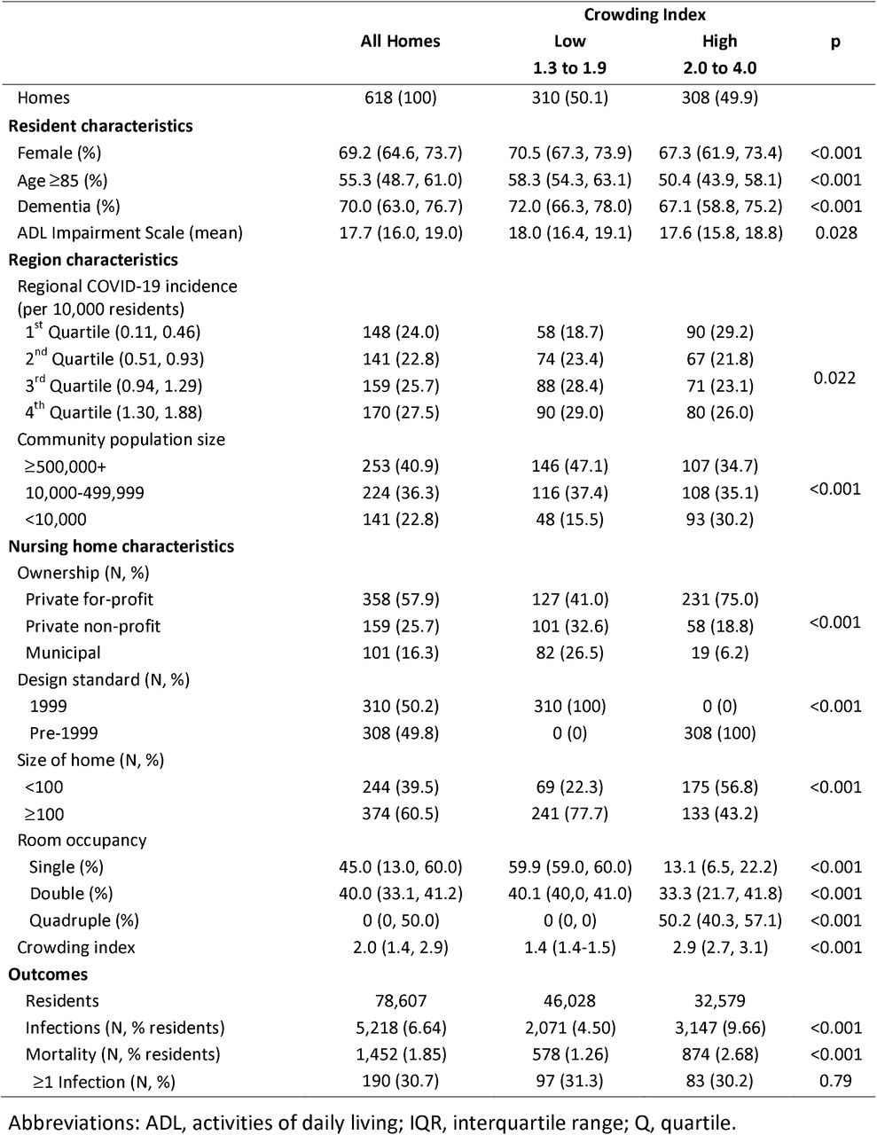 Characteristics of low, and high crowding index nursing homes. Presented as N (% of homes) or median (IQR).