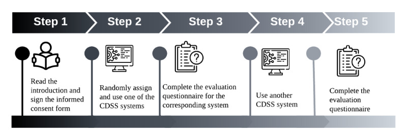 User research tasks and questionnaire evaluation process. CDSS: clinical decision support system.