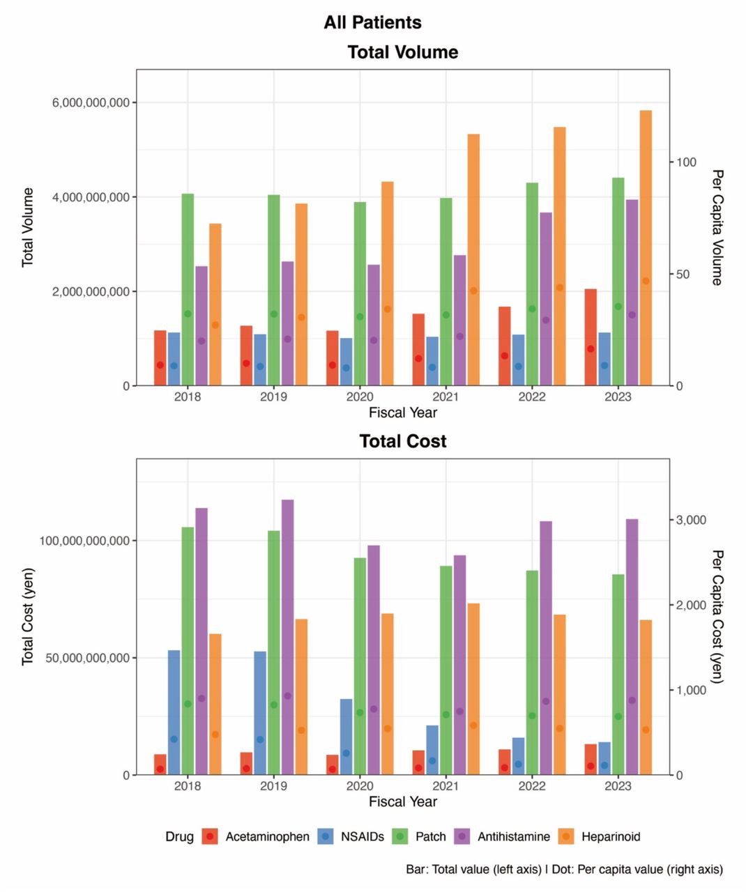 Trends in prescription volume and costs of representative OTC-like drugs in the overall population: Analysis of the NDB Open DataThe upper panel depicts the total prescription volume (bars, left y-axis) and per capita prescription volume (dots, right y-axis), and the lower panel depicts the total prescription costs (bars, left y-axis) and per capita prescription costs (dots, right y-axis).Note: Prescription volume and costs are presented for oral single-agent acetaminophen, oral single-agent nonsteroidal anti-inflammatory drugs (NSAIDs), topical anti-inflammatory patches, oral second-generation antihistamines, and heparinoid-containing topical preparations. The per capita values were calculated by dividing the annual totals by the estimated Japanese population in each fiscal year.