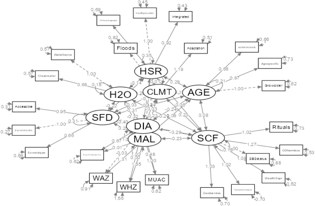 Confirmatory Factor Analysis (CFA) FindingsKey: SFD= sanitation facility & diaper; SCF=sociocultural factors; HSR=Health system response; CLMT=Climate, H20=water, DIA=Diarrhea Prevalence (DP), MAL=MalnutritionStructural Equation Modelling (SEM*)