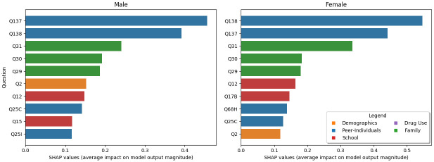 The top 10 most important questions for males vs females.Note that compared to Fig 3 the majority of the questions are the same, however, there are a few slight differences described in the the main text, such as age (Q2), physical aggression (Q25I) and hating school (Q17B).