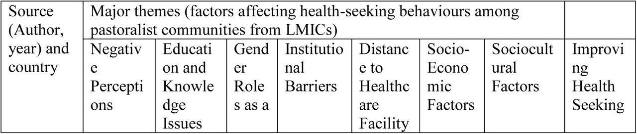 Major Themes identified from the selected studies