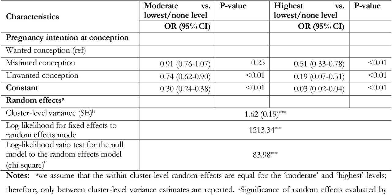 Results from multilevel multinomial logistic regression model in assessing the association between intention at conception of mother’s most recent pregnancy and level of continuum of maternal healthcare, SHDS, 2020.