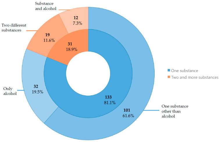 Number and percentage of substances used alone versus mixed, with a distinction for alcohol.