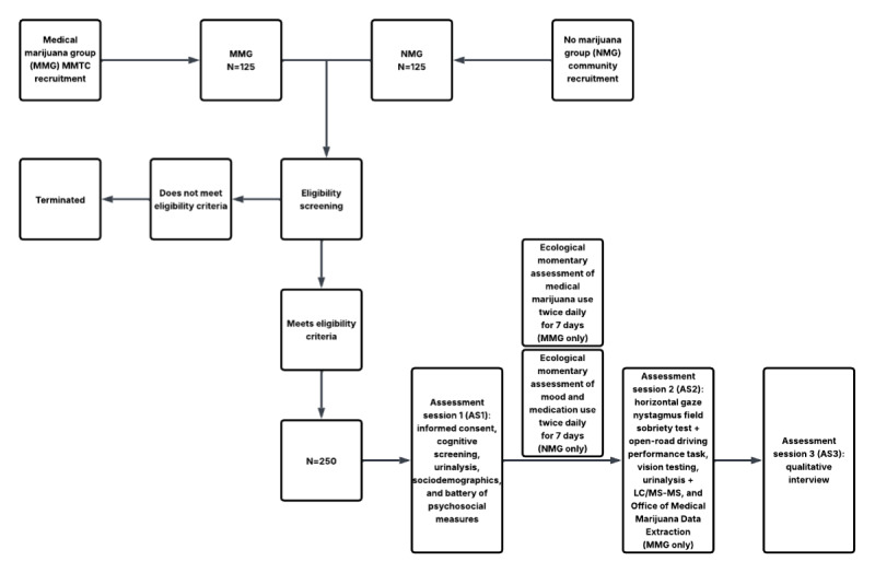 Study flowchart. LC/MS-MS: liquid chromatography–tandem mass spectrometry; MMTC: Medical Marijuana Treatment Clinics of Florida.