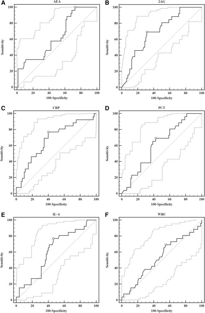 ROC of endocannabinoids and inflammatory biomarkers in prediction of IMV requirement in sepsis. (A) AEA; (B) 2-AG; (C) CRP; (D) PCT; (E) IL-6; (F) WBC. AEA, anandamide; CRP, C-reactive protein; IL-6, interleukin-6; PCT, procalcitonin; ROC, receiver operating curve; WBC, white blood cells.