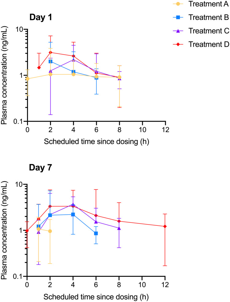 Geometric mean (± standard deviation) plasma concentration–time profiles for cannabichromene (CBC) in Spectrum Yellow oil on day 1 and day 7 for Treatment A: 120 mg CBD, 5.4 mg THC, and 6.6 mg CBC daily; Treatment B: 240 mg CBD, 10.8 mg THC, and 13.2 mg CBC daily; Treatment C: 360 mg CBD, 16.2 mg THC, and 19.8 mg CBC daily; and Treatment D: 480 mg CBD, 21.6 mg THC, and 26.4 mg CBC daily. Concentrations that were below the lower limit of quantification (0.78 ng/mL) were assigned as zero for analysis