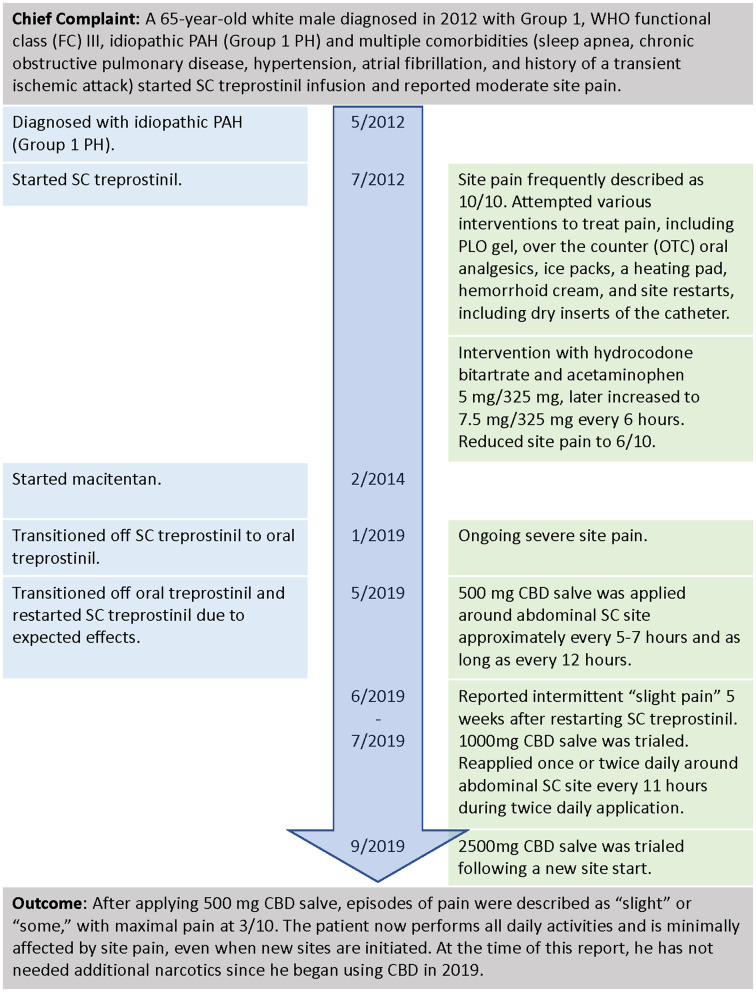 Timeline of interventions and outcomes for patient #1.