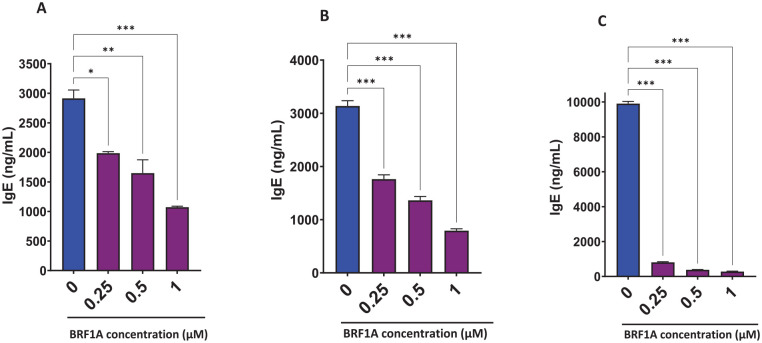 BRF1A inhibits IgE production in IgE producing myeloma cells (U266 cells) in a dose dependent manner. IgE production in U266 cells measured by ELISA after (A) Day 1. (B) Day 3. (C) Day 5.Data represent triplicate experiments and are expressed as mean ± SD. *P < .05; **P < .01; ***P < .001 versus control (0.1% DMSO).